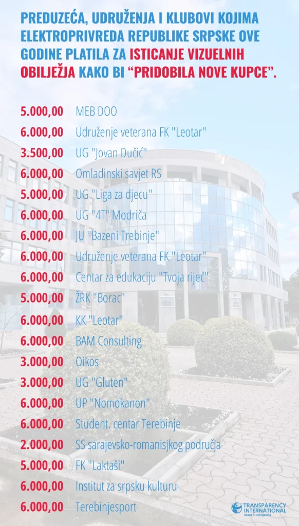 Matično preduzeće Elektroprivrede Republike Srpske ove godine planira da potroši 680 000 KM za reklamu i propagandu iako i dalje ima potpuni monopol na domaćem tržištu električne energije.Od početka ove godine platili su skoro 100 000 KM bez PDV-a brojnim udruženjima i sportskim klubovima za isticanje vizuelnih obilježja a ni za jednu od tih nabavki nisu raspisali tender.Među dobavljačima ovih usluga našli su se udruženje korisnika voda za navodnjavanje " VUČIJA", Omladinska organizacija "DELTA", Organizacija kreativnog okupljanja Nevesinje, Institut za srpsku kulturu iz Nikšića, omladinska organizacija "Mreža mladih”, Udruženje “Pozitiva” itd