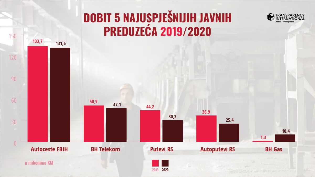 Dobit 5 najuspješnijih JP u 2019. i 2020. godini | Transparentno.ba